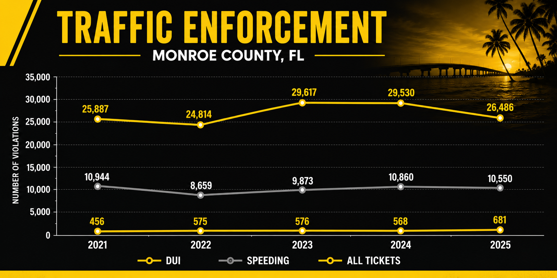 this image shows the amount of duis and traffic tickets in monroe county florida from 2021 to 2025